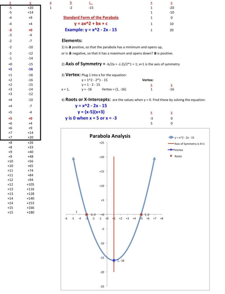 Graphing Trig Functions Worksheet With Answers