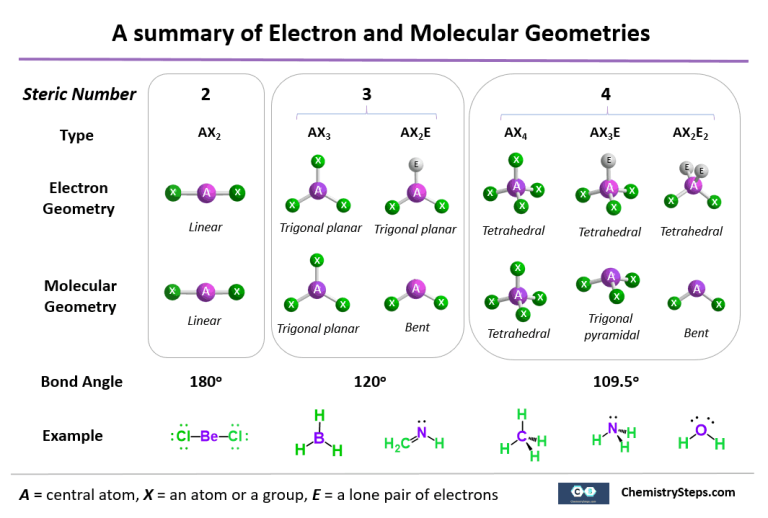 Vsepr And Molecular Geometry Worksheet