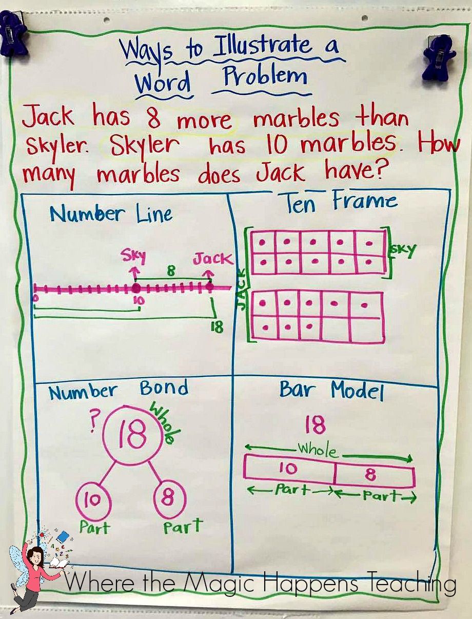 Addition And Subtraction Word Problems Anchor Chart