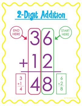 2 Digit Addition Without Regrouping Anchor Chart