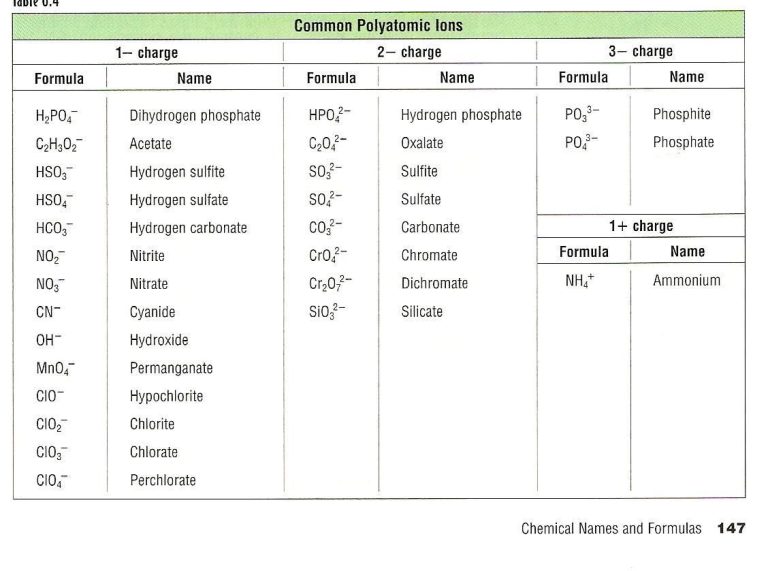 Chemistry Polyatomic Ions Worksheet