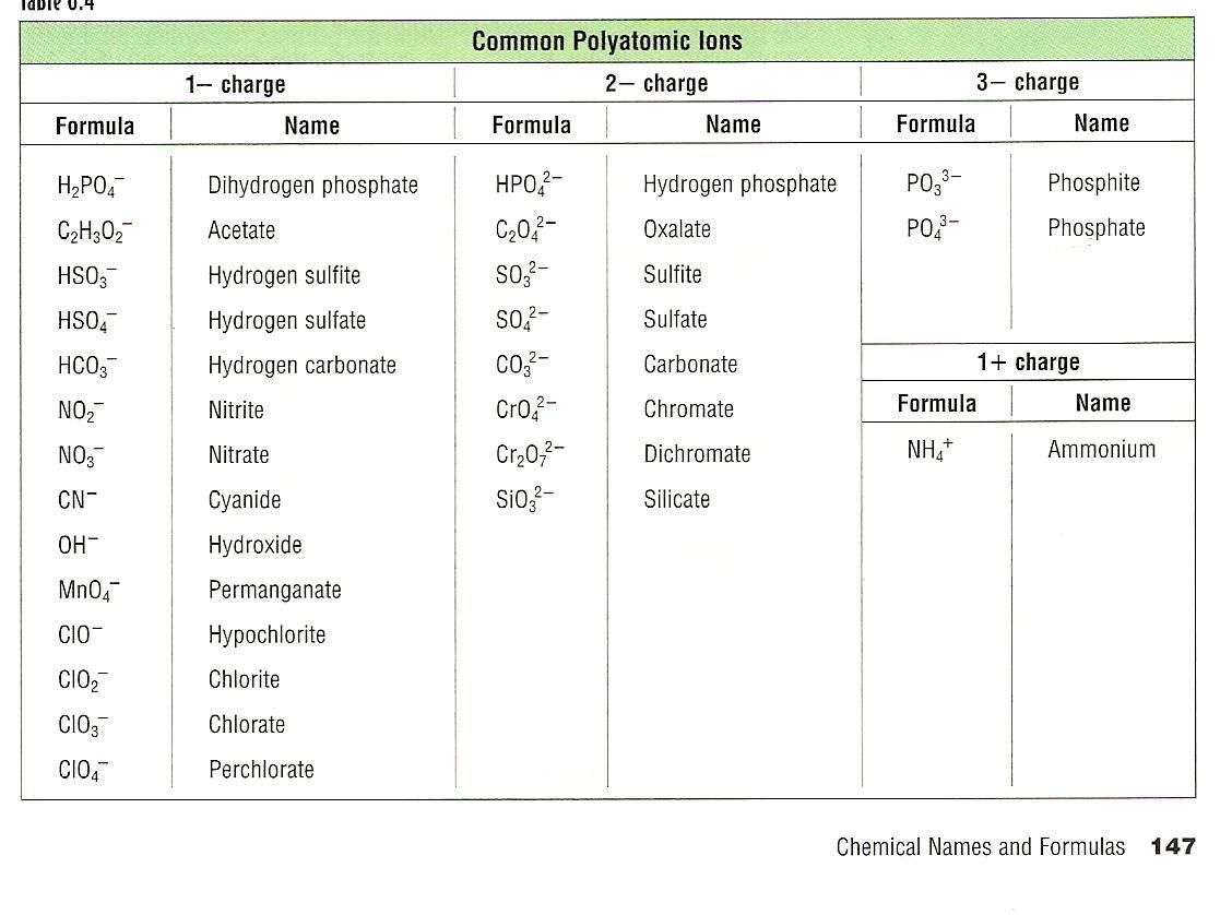 Chemistry Polyatomic Ions Worksheet