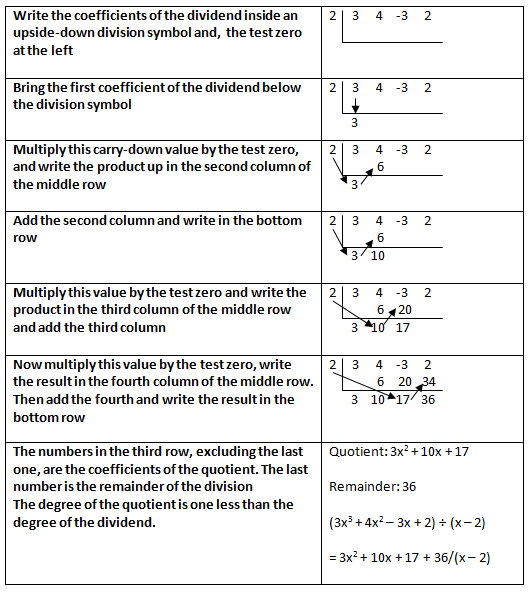 Long And Synthetic Division Worksheet