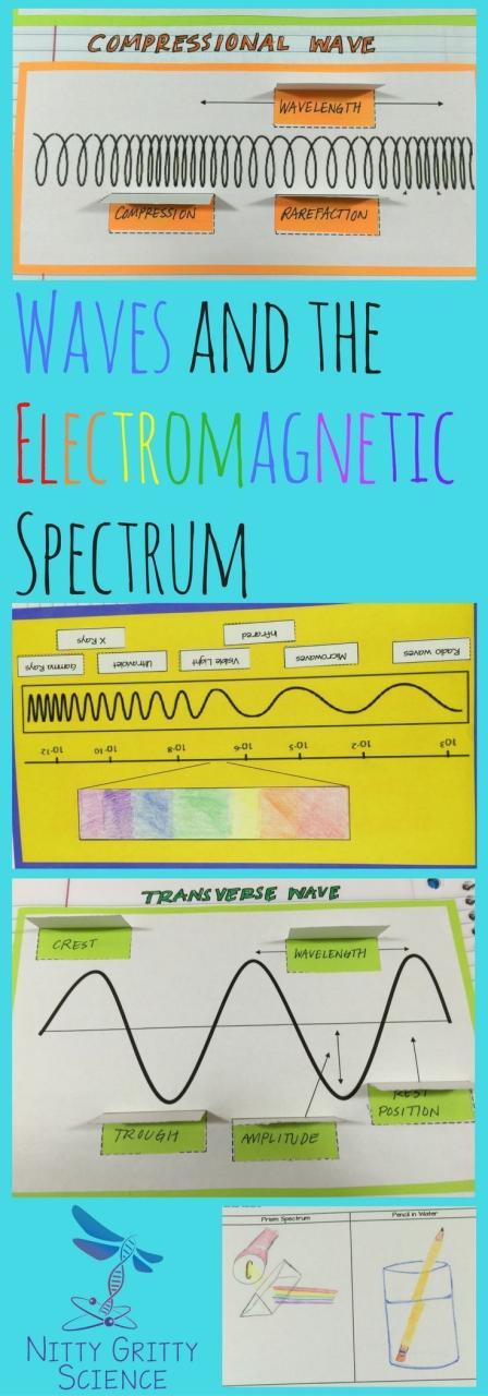 Waves And Electromagnetic Spectrum Worksheet Quizlet