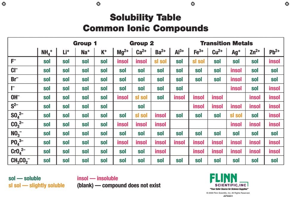 Solubility Rules Practice Worksheet Answers