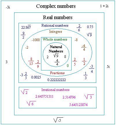 Real Number System Worksheet Circle All The Classifications That Apply To Each Number