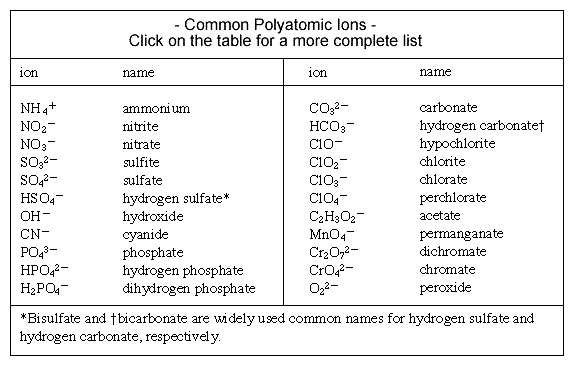 Naming Polyatomic Ions Worksheet