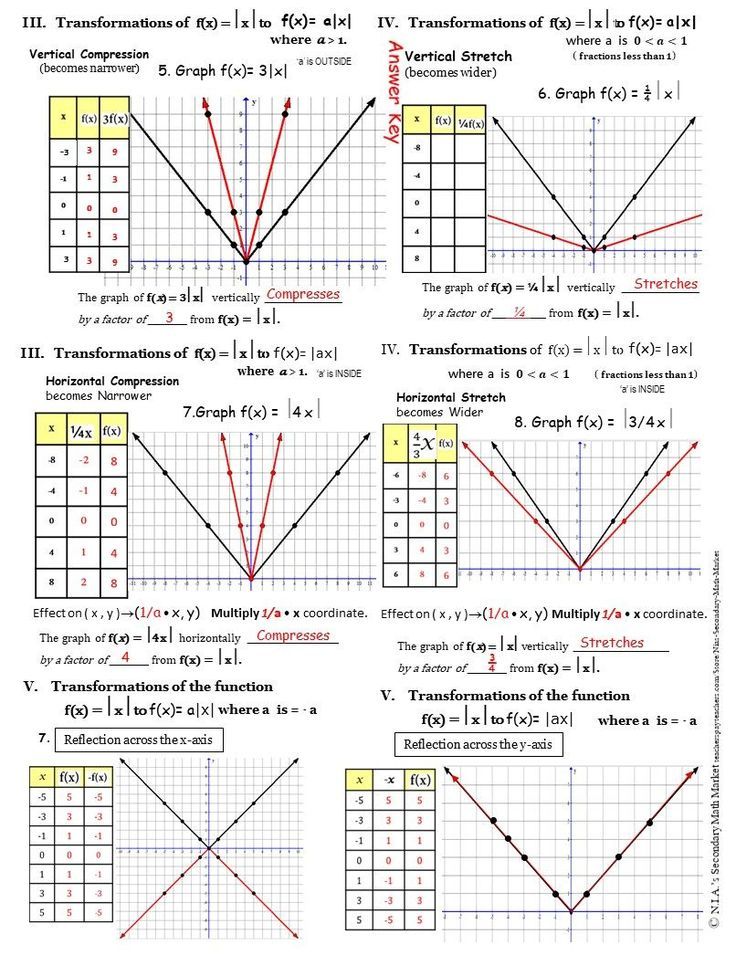 Graphing Absolute Value Functions Worksheet Rpdp