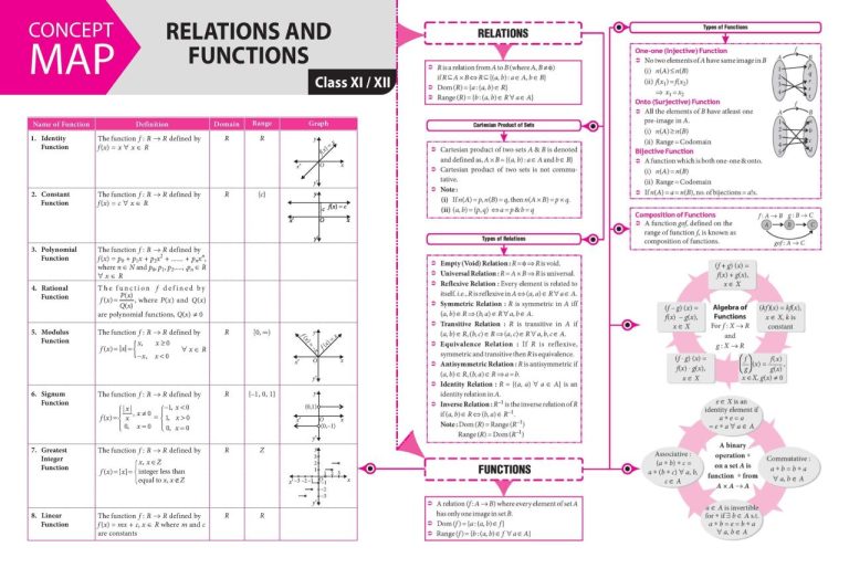 Relations And Functions Worksheet Pdf