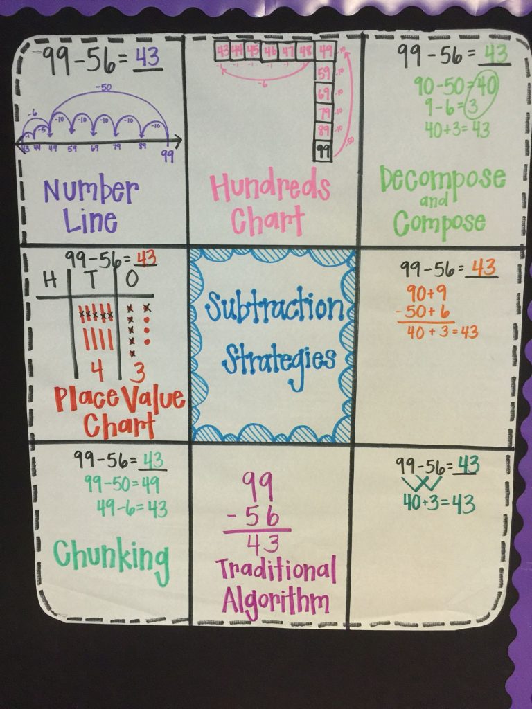 2 Digit Subtraction Strategies Anchor Chart