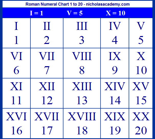 Roman Numerals Worksheet 1-20
