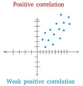 Scatter Plot Correlation Worksheet