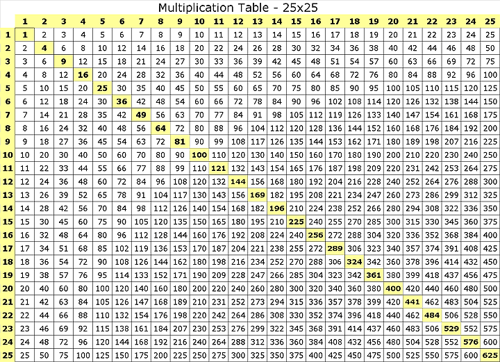 Times Table Sheet Up To 25