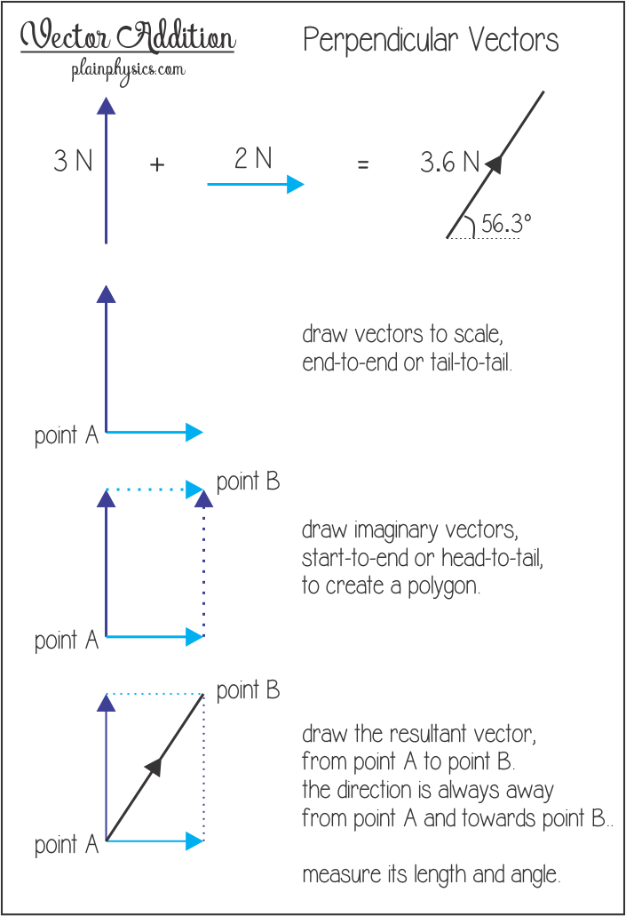 Physics Vector Addition Worksheet worksheet