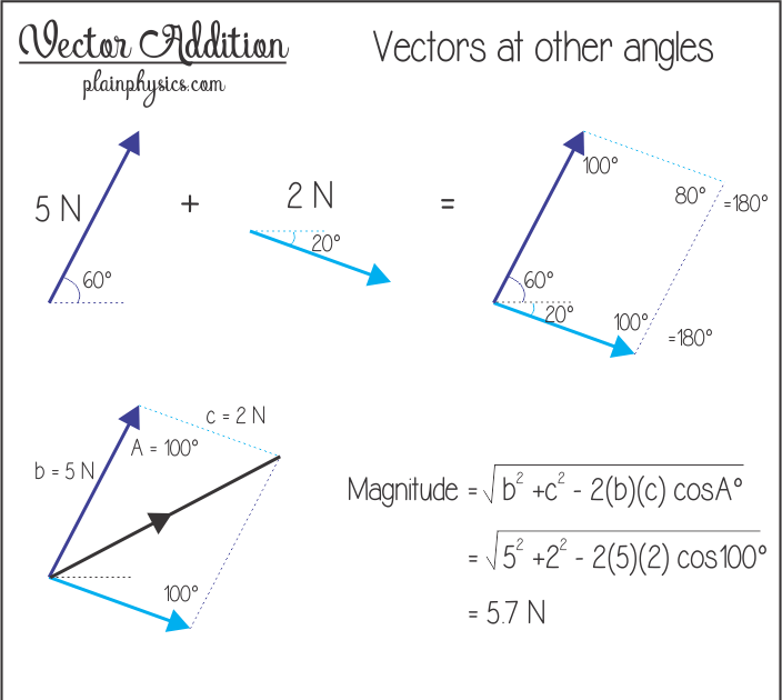 Physics Vector Addition Worksheet worksheet