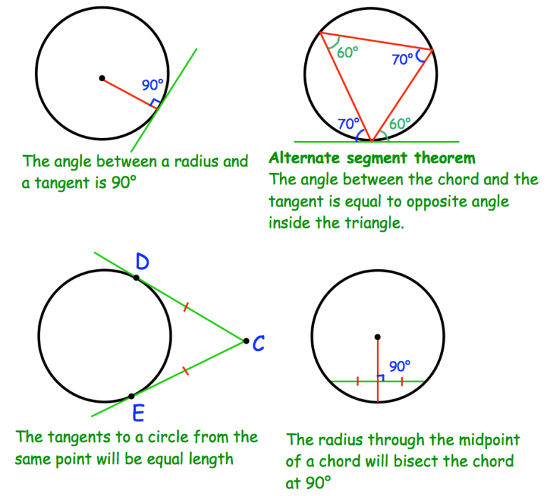 Equation Of A Circle Worksheet Corbettmaths