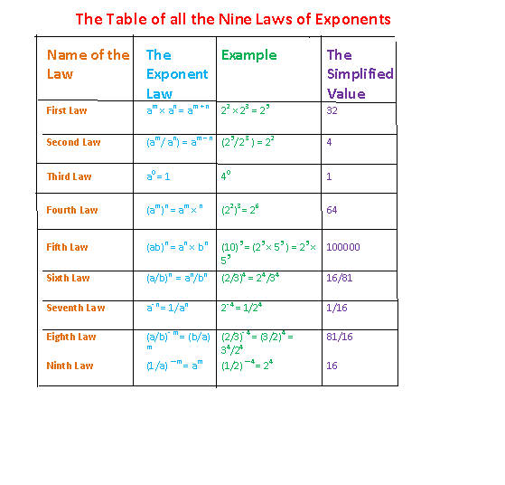 Negative Exponents Worksheets Grade 9