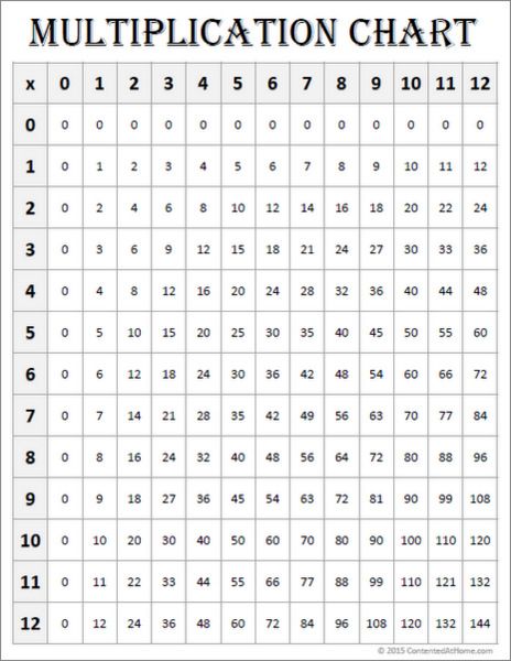 Multiplication Table 1-12 Worksheet Pdf