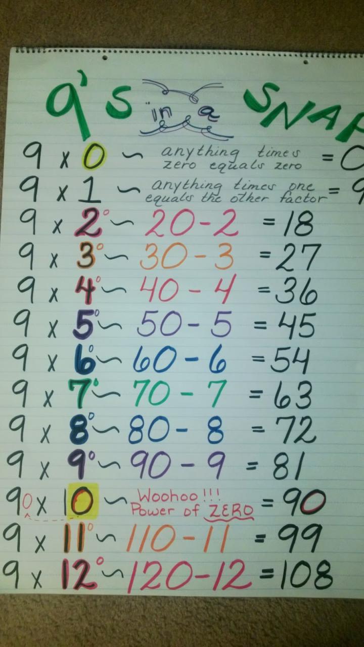 Capturing Classroom Ideas 9's Multiplication Anchor Chart