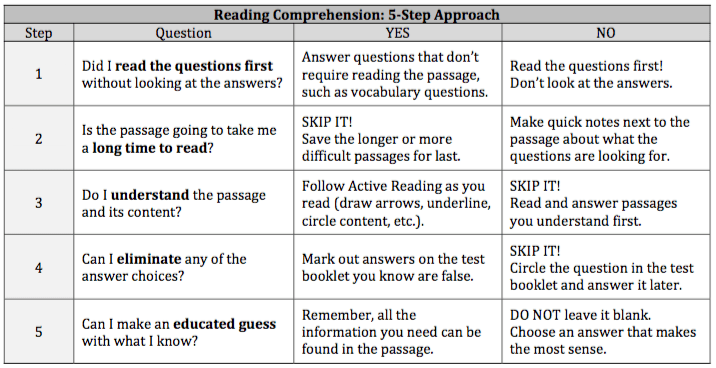 Reading Comprehension Questions on the Upper Level ISEE Piqosity