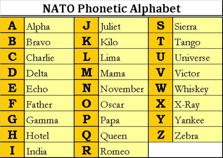 Phonetic Alphabet Alphabet Letters With Pictures Printable Free Pdf