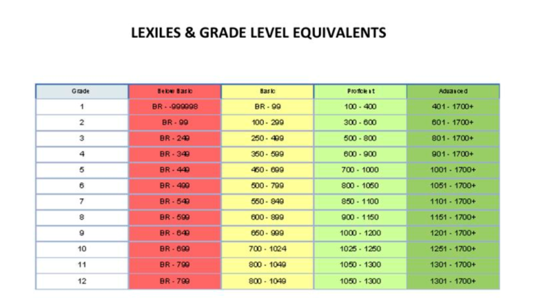 List Of Reading Levels