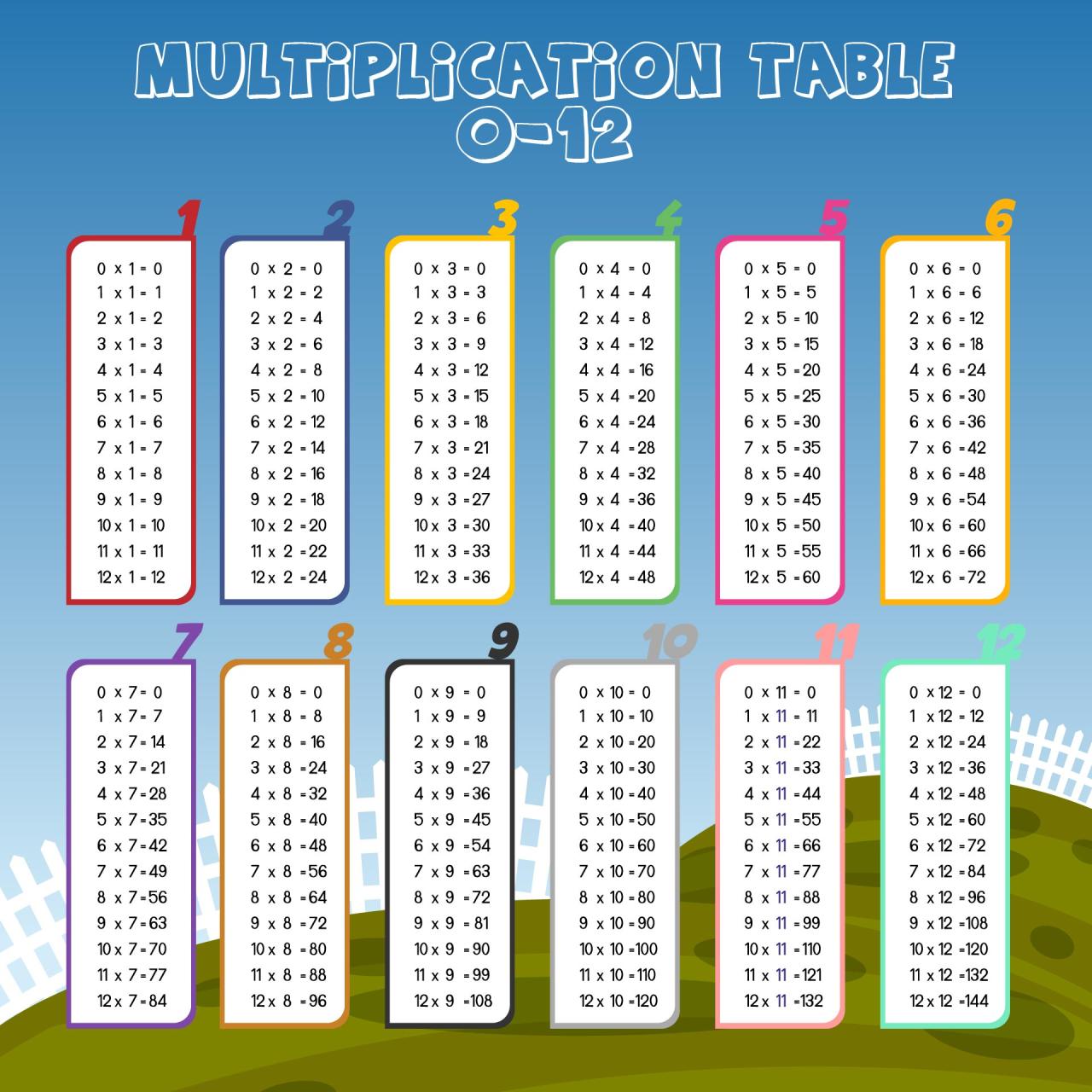 7 Best Images of Printable Multiplication Tables 0 12 Multiplication