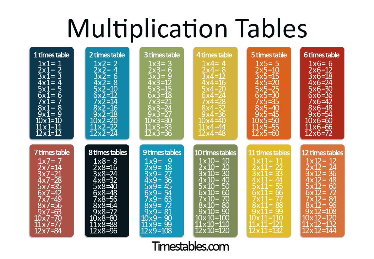 Easy To Learn Multiplication Tables
