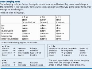 30 Stem Changing Verbs Worksheet Education Template