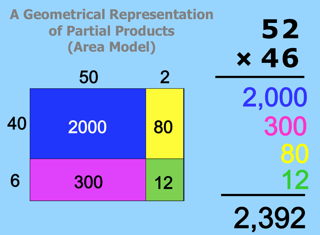 A Geometric Representation of Partial Products Math Multiplication