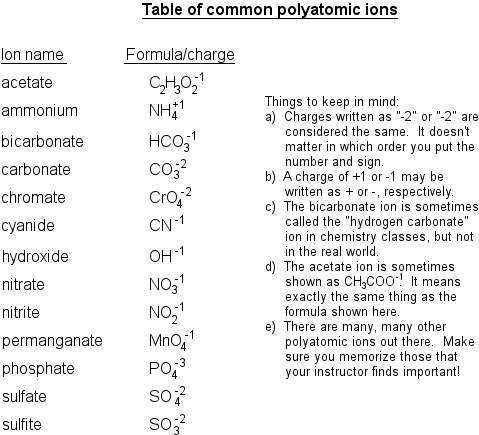 Writing Formulas With Polyatomic Ions Worksheet