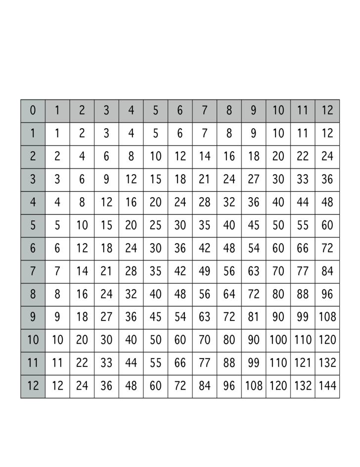 Impertinent Multiplication Tables 112 Printable Ruby Website