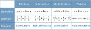 Commutative Property of Rational Numbers CBSE Class 8 Mathematics Notes