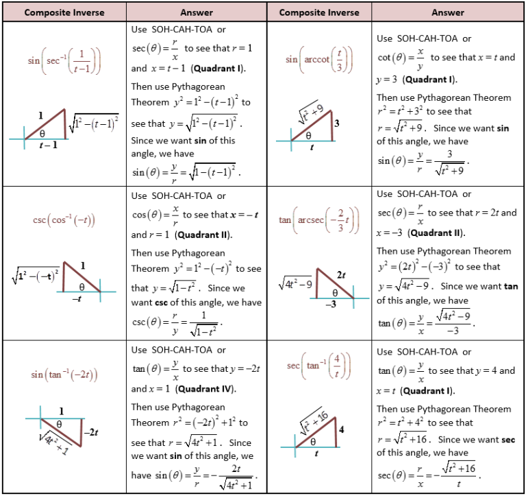 Inverse Trig Functions Practice Worksheet With Answers