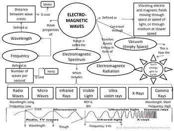 Electromagnetic Spectrum Activity Worksheet Answer Key
