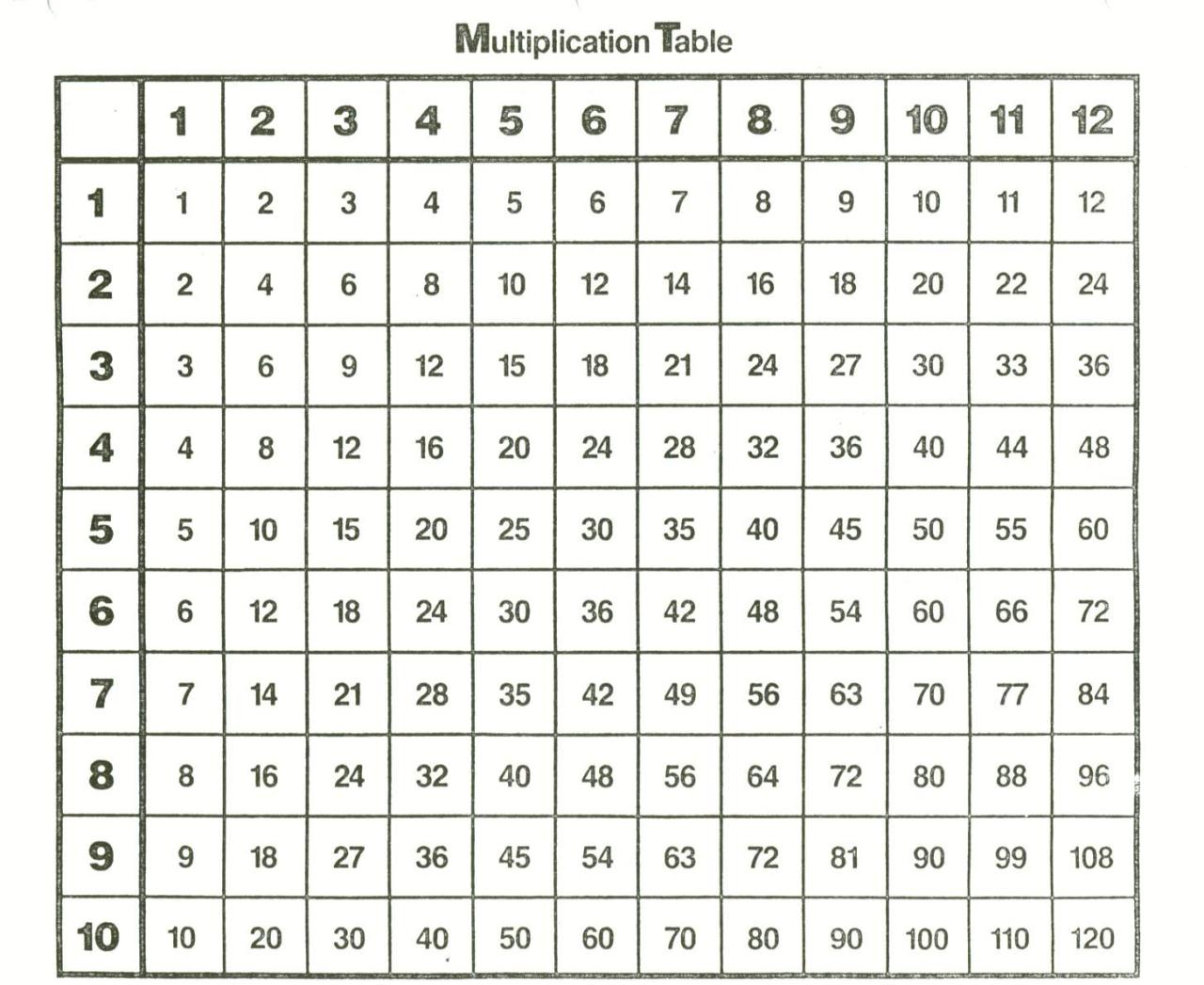 Printable Times Table Chart 1 To 12