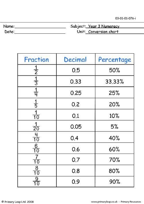 Conversion Chart Fraction Decimal Percent Worksheet Fractions