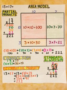 Multiplying Decimals Area Model Anchor Chart Examples and Forms
