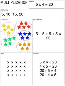 Help kids understand multiplication through various exercises skip