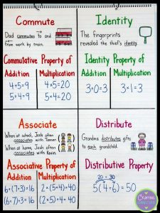 Math Properties Connecting with the Terms Fourth grade math, Math