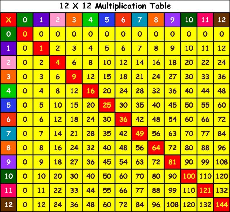 Printable Times Table Grid Up To 12