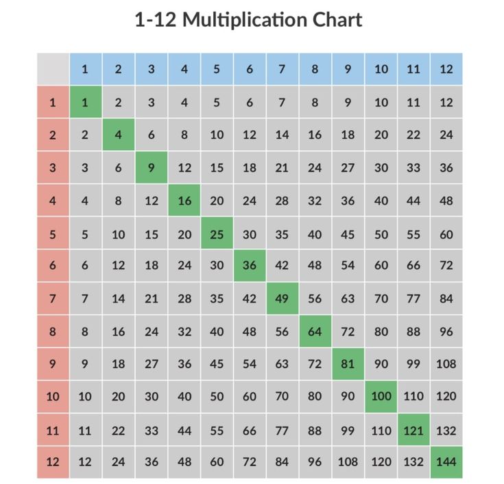 Example Of Multiplication Table 1-10