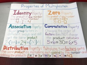 Multiplication properties Properties of multiplication, Commutative