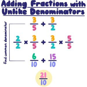 Adding and Subtracting Fractions with Unlike Denominators — Process Expii