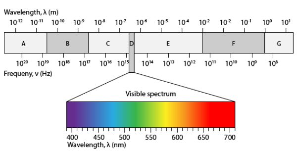Electromagnetic Spectrum Coloring Worksheet Pdf