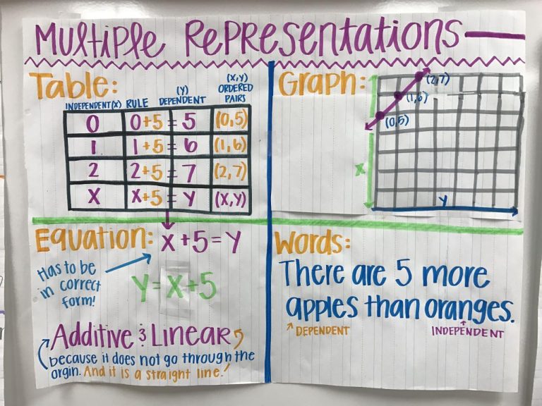 Multiple Representations Examples