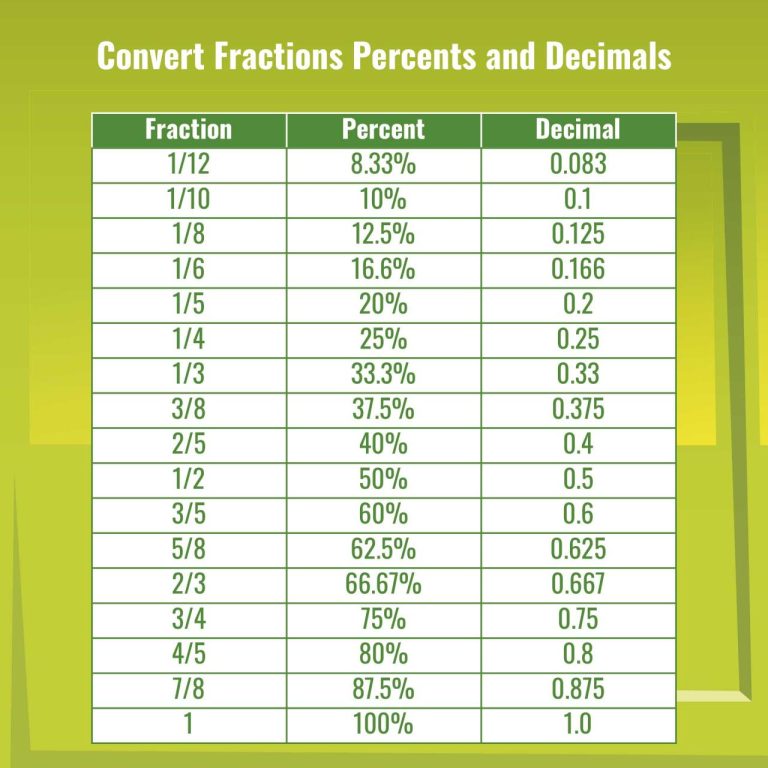 Fraction Decimal Percentage Worksheet