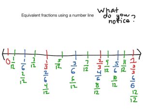 Equivalent Fractions on number line Math, Elementary Math, math 4th