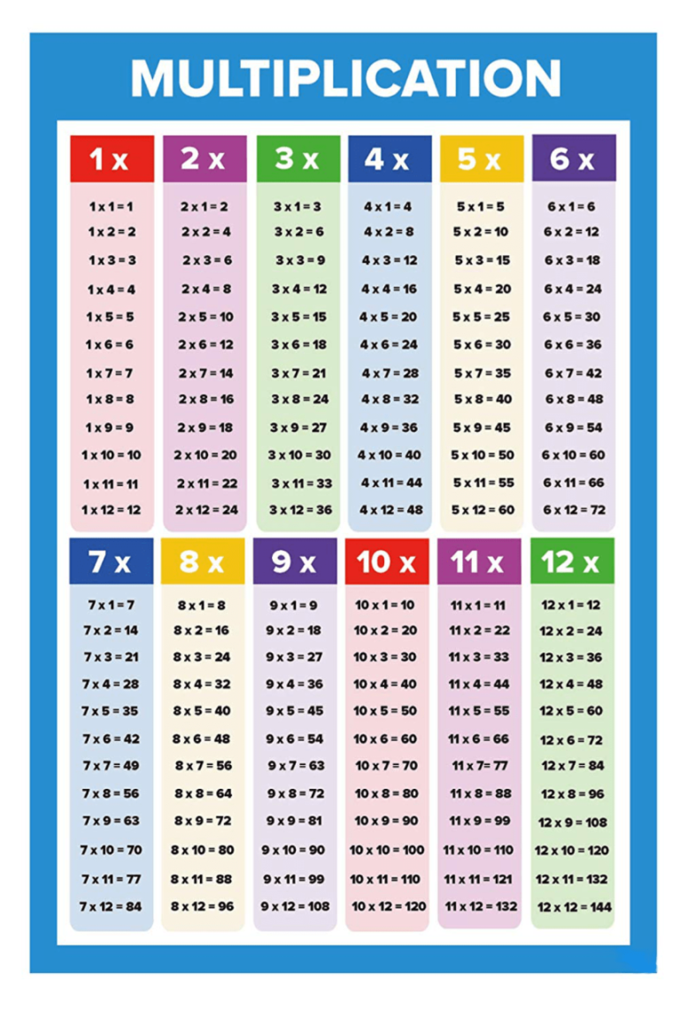 Multiplication Table Example