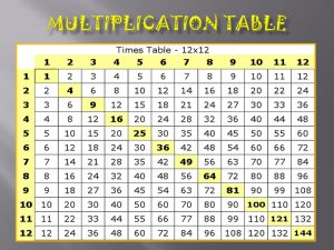 Multiplication Table To 12 Milbe.refinedtraveler.co regarding